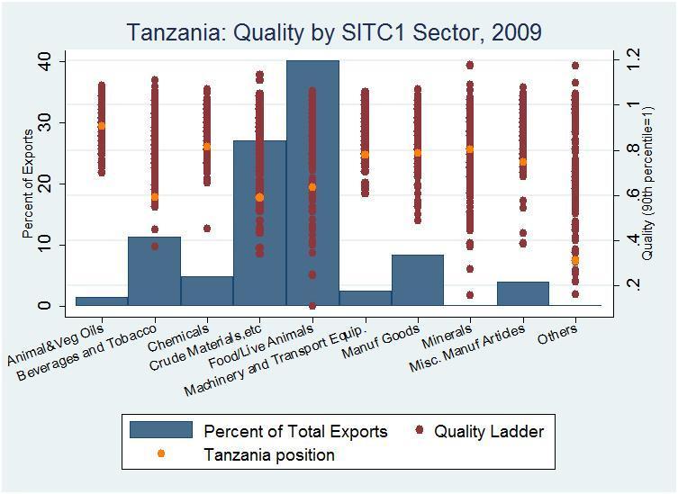 agricultural products & crude materials, Tanzania has