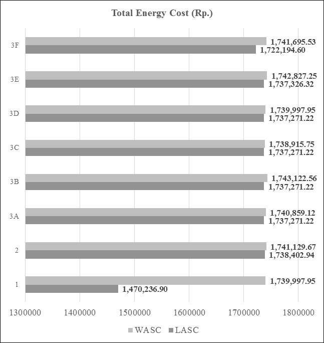 Figure 3 Total Travel Distance Figure 4 Total Travel Time Figure 7 Total Energy Cost (Rp) From the exeperiment result, we know that vessel and truck arrival time planning has effect to container yard