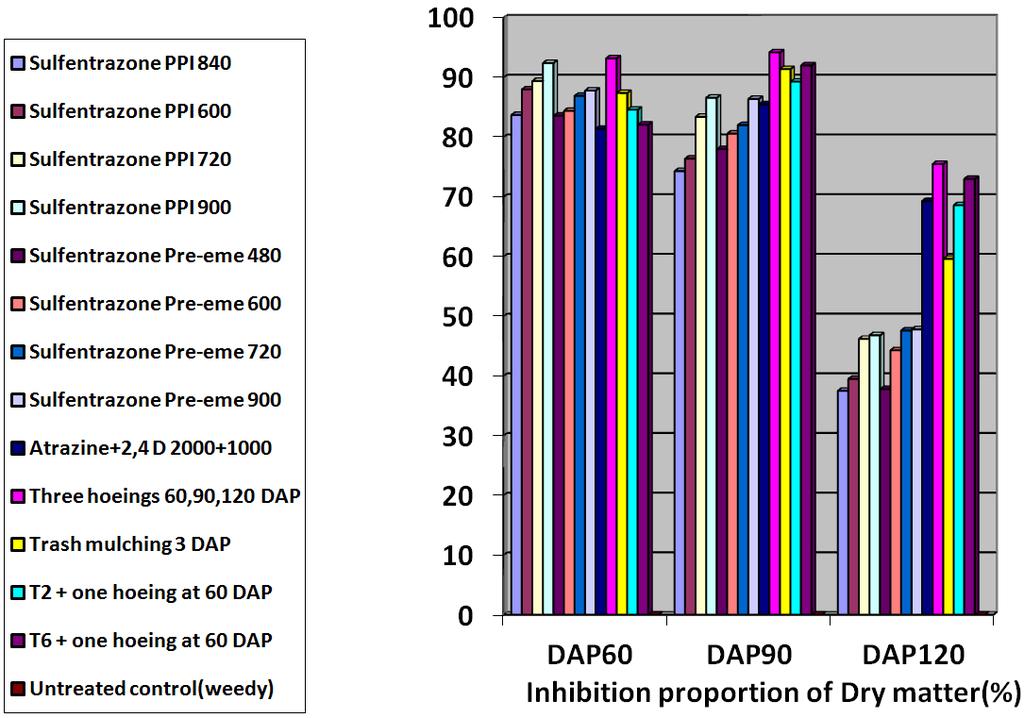 54 Nadir F. Almubarak and T. K. Srivastava: Effect of Weed Control Methods on Growth and Development of Weeds in Sugarcane Saccharum officinarum L. Fields Figure 3.