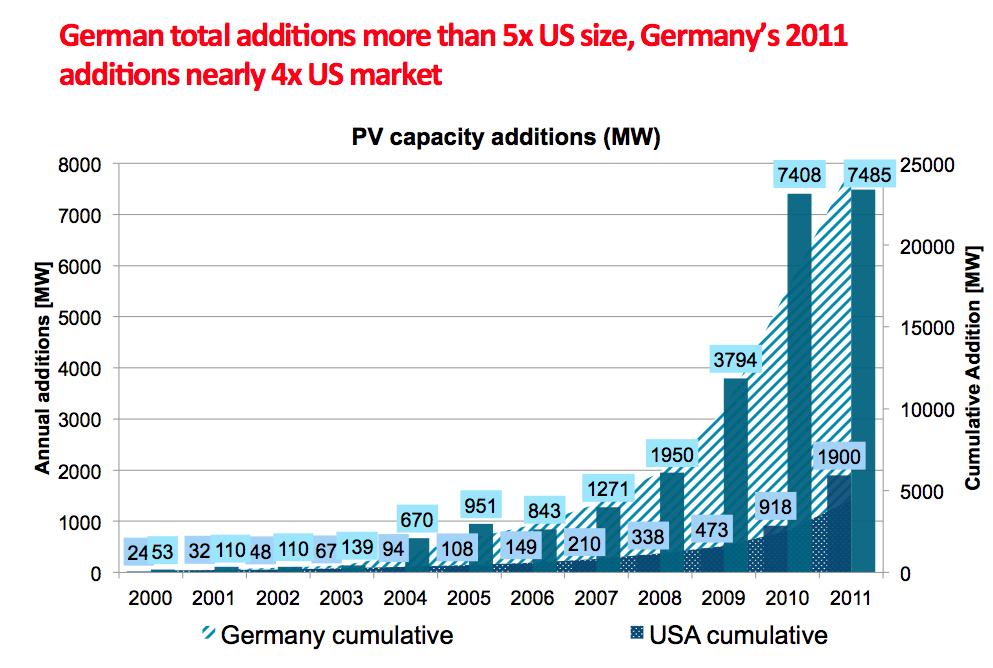 Germany s 2011 Solar PV