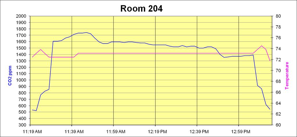 Results of CO2 Test Example of a Room with a Dirty Filter Credit: Bill Thompson,