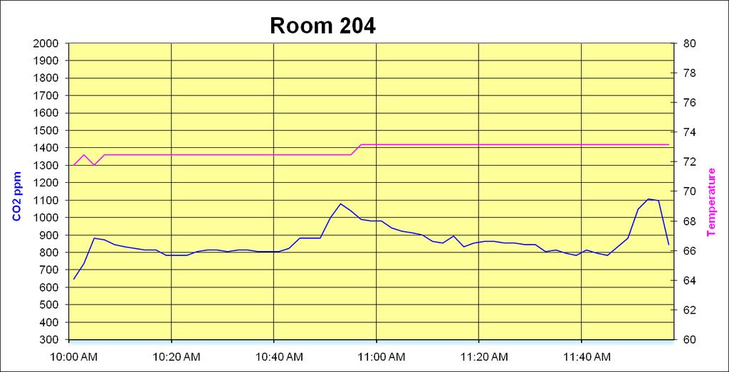 Results of CO2 Test Example of Same Room with a Clean Filter Credit: Bill