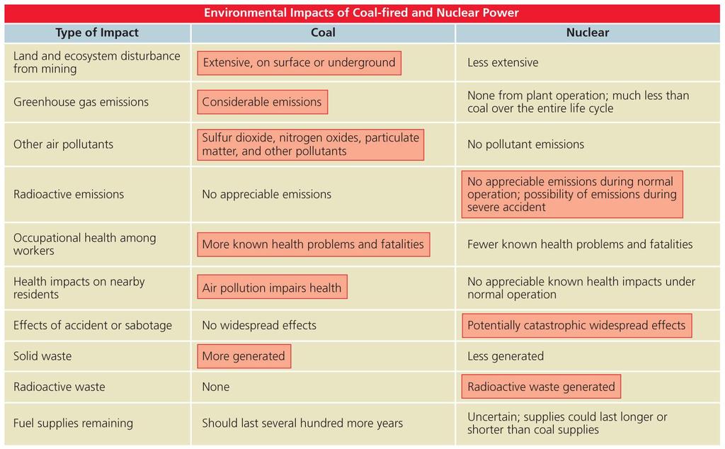Coal versus nuclear power Nuclear Copyright 2008 Pearson