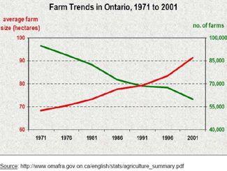 Canada: 1921 711,090 farms 2006