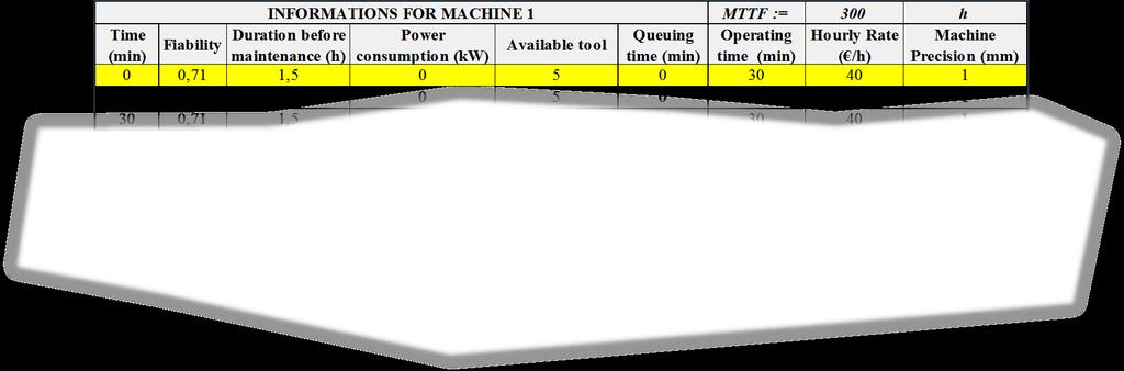 is 480 minutes (8 hours). In this experiment, the product is supposed to require a machine precision of 5mm, and the tool number 3. Fig. 3. Example of information obtained for machine 1 4.