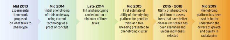 Where we up to 2016 2018 Phenotyping platform has been used to