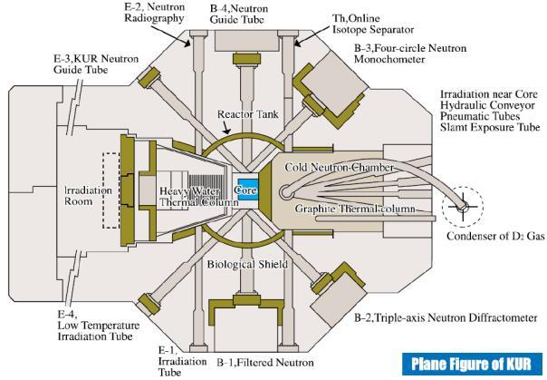 (Neutron (Neutron Radiography) Guide Tube) E-2 B-4 Online Isotope Heavy Separator Water E-3 Tank B-3 E-4 (LowTemp. irrad.