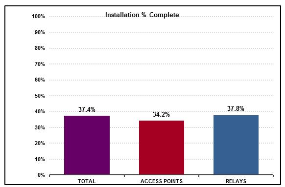 AMI Network Install Project Status Update June 19, 2017 - Started in Delaware, Ohio Total Percent Completed Completed in Delaware, NE Columbus and Ohio Valley district Installs