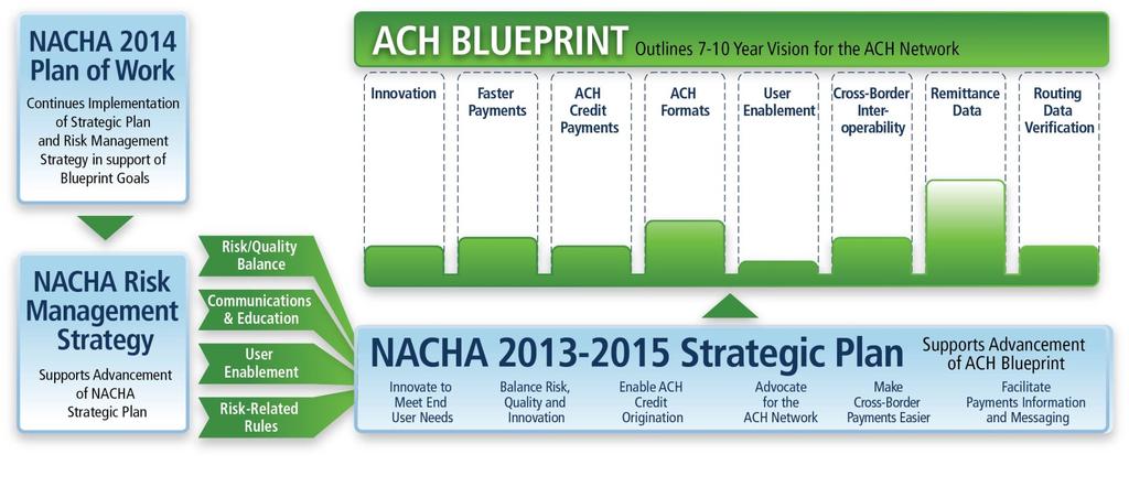 The ACH Blueprint and Strategic Planning Progress towards the ACH Blueprint
