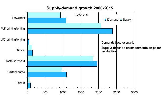 Growth of Paper Supply/Demand in India Total demand growth in 2000-2015 is expected to be 6.8 million tons.