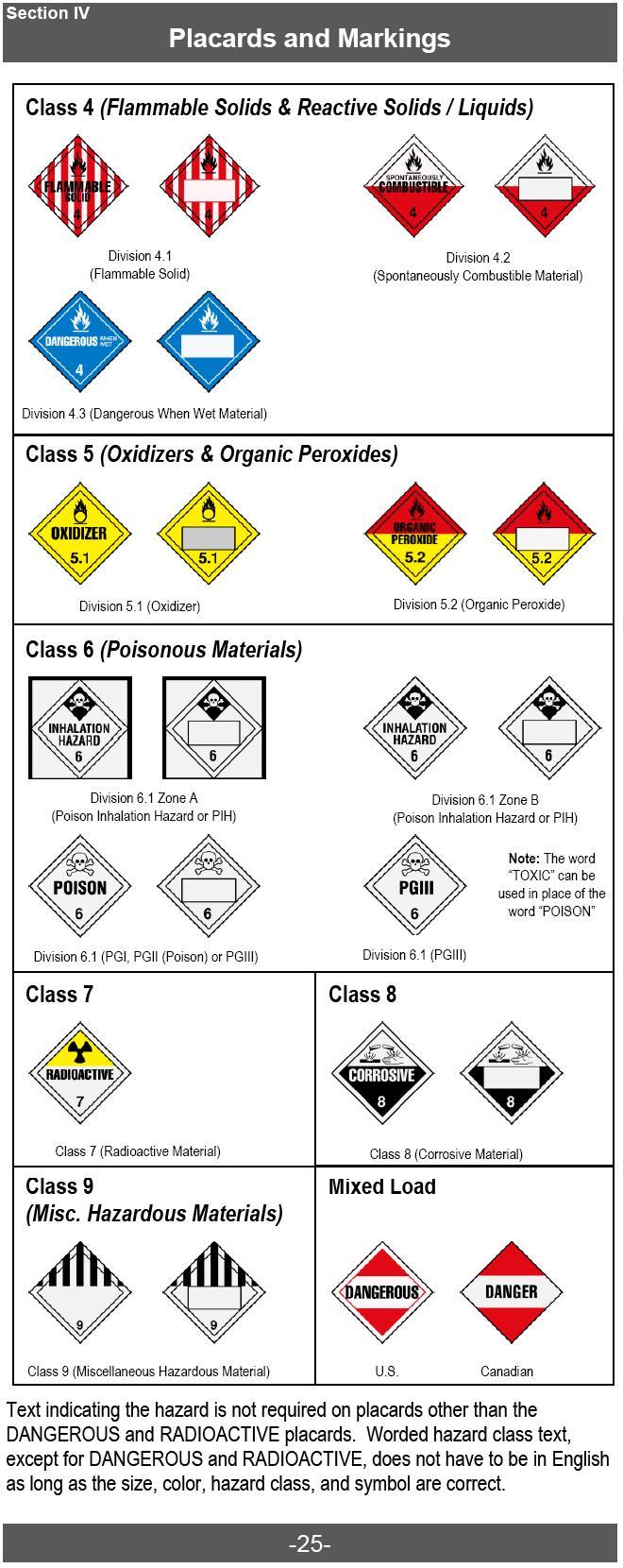 g. Some shipments of hazardous material require subsidiary placards that represent secondary hazards.