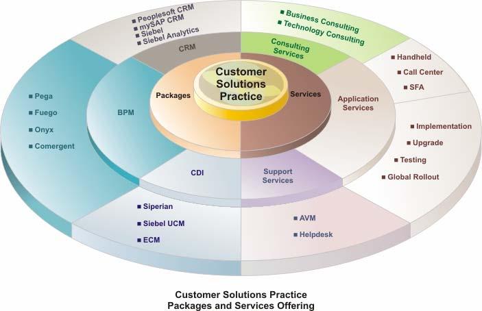 Customer Solution Practice Vertically Aligned by industries to bring the advantages of domain expertise, best practices and industry templates Integrated Solutions encompassing Customer Analytics,