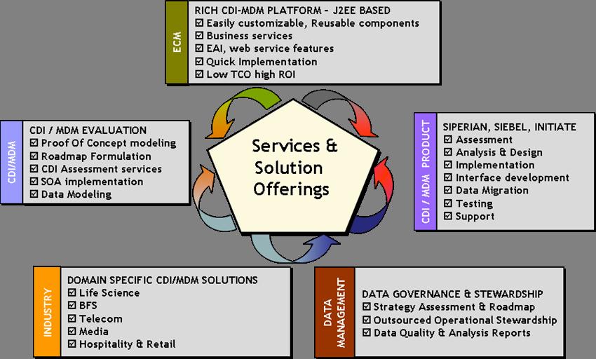 CDI-MDM Service