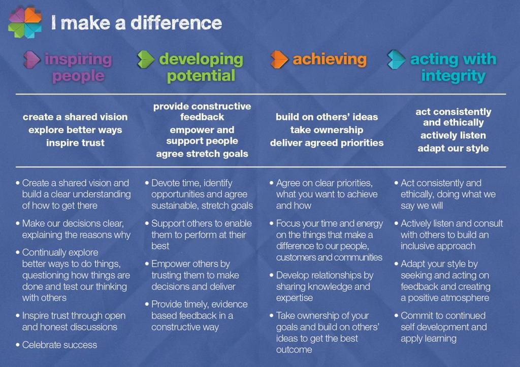 I make a difference Our Leadership Framework underpinned by our values, and based on the concept of collective leadership we are all leaders and we all can make a difference, captures the essence of