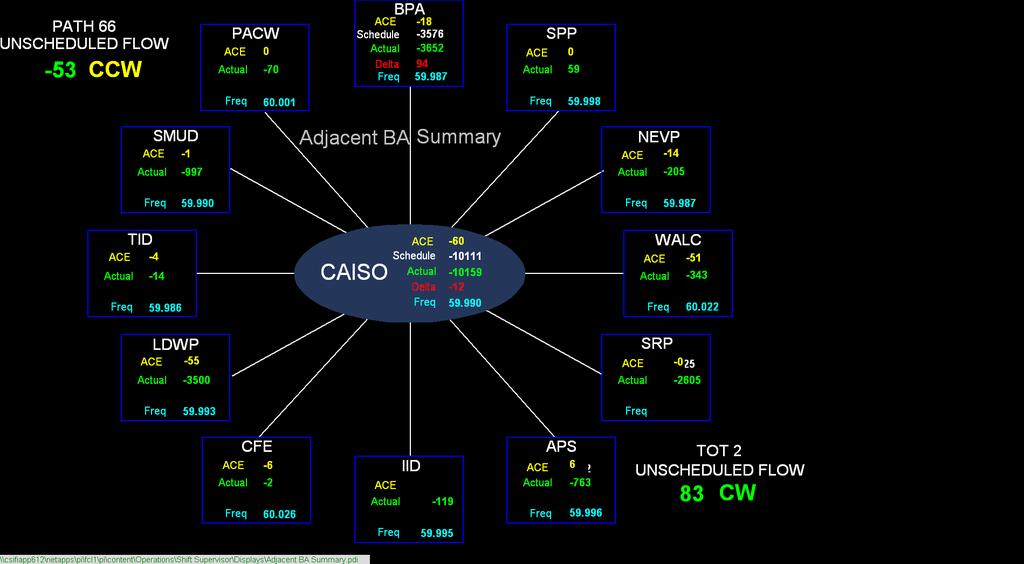 CAISO PI System Display