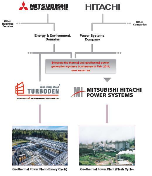 Turboden: 35 years of ORC, since 2013 part of Mitsubishi Heavy Industries over $40 billion (in fiscal 2014) The largest segment of