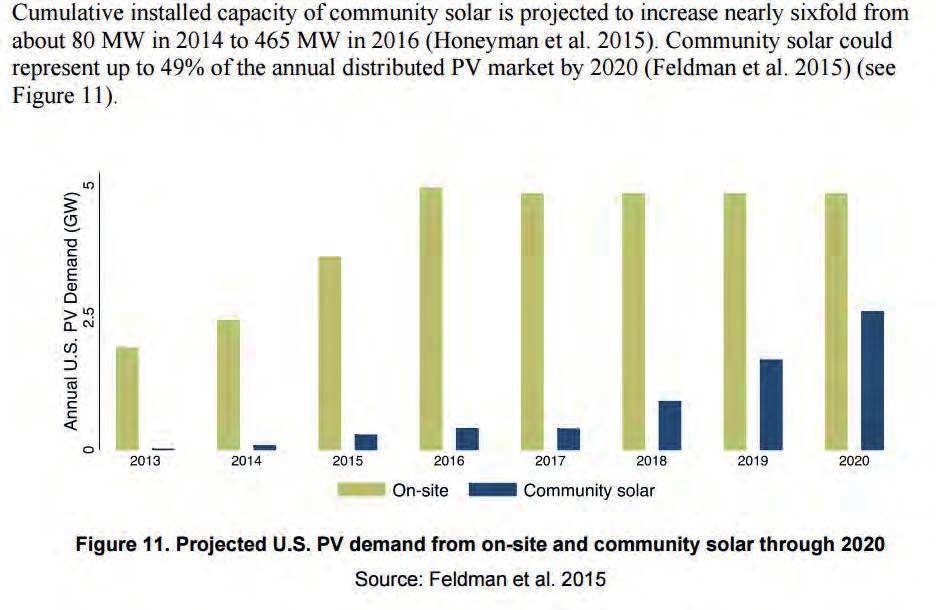 According to SEIA, the total community solar market size at the beginning of 2016 was just over 100 MW, spread across 91 different projects.