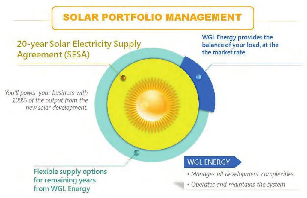 want to enjoy the long-term benefits of solar. Solar Portfolio Management can likely fit within current procurement practices and is dependent on retail contract timing.