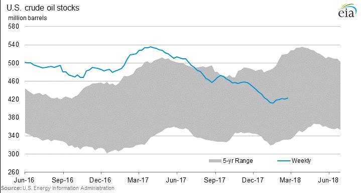 Energy 8 March 1 The U.S. Energy Information Administration reported that natural gas spot prices fell at most locations this report week (Wednesday, February 21 to Wednesday, February 28).