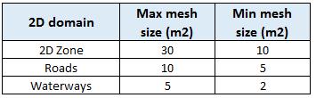 2D mesh size and Total number of Mesh Elements Model mesh size summary table: Approx.