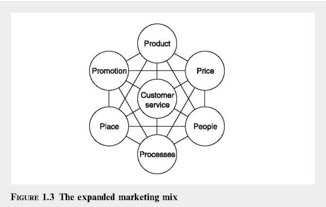 Segmenting and targeting the market participants needs and wants Carefully segmenting the market and developing an approach that maximises the value of your most desirable customer segments and the