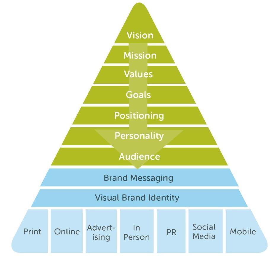 Building your brand profile Example: The Lifeline brand is a national, high profile not-for-profit brand with over 96% brand awareness and high levels of consumer trust.