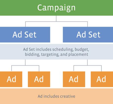 Overview: FACEBOOK AD CAMPAIGN STRUCTURE Running a Facebook Ad Campaign is easy once you get to know the structure. This overview will get you started.
