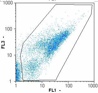 3 Discussion Flow cytometry is able to clearly discern stained bacterial cells from background. Figure 3.