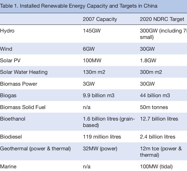 Status quo and targets for renewable
