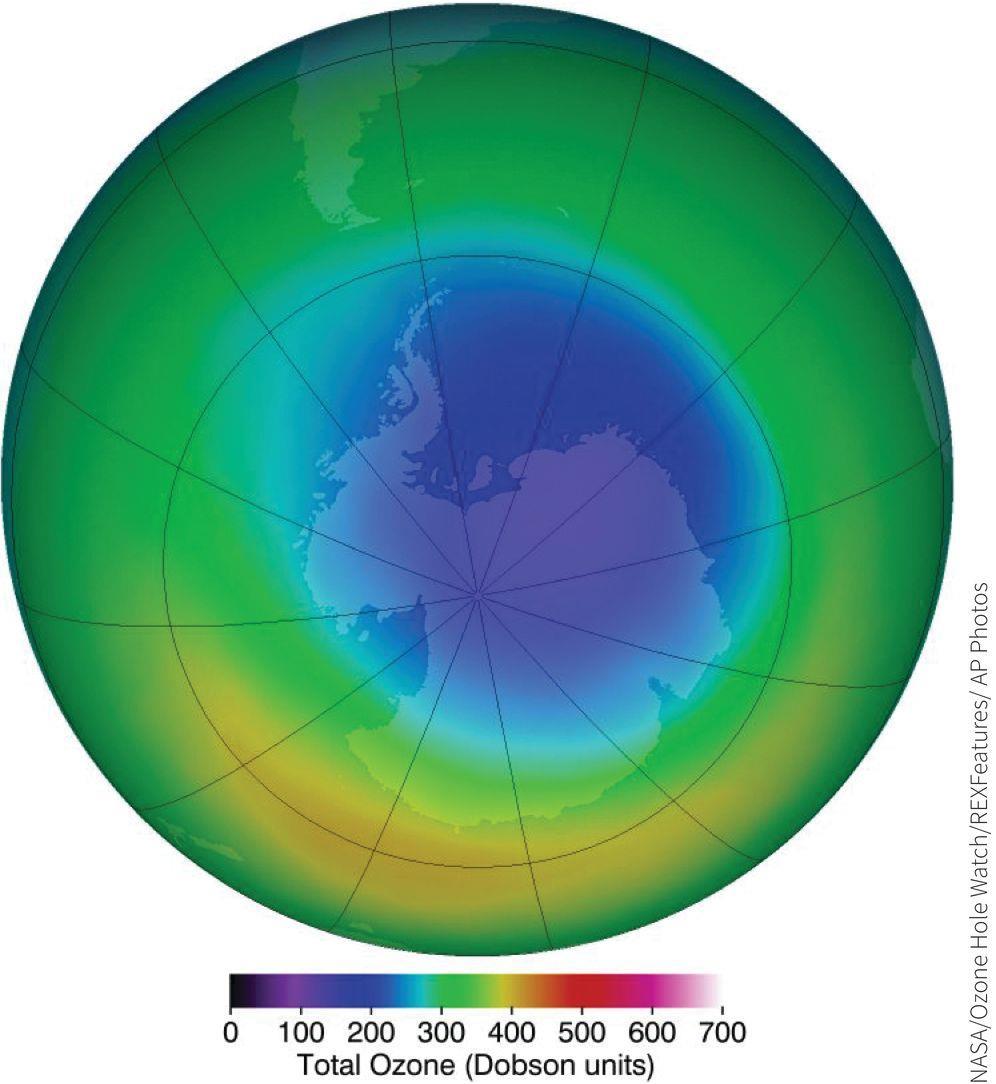 Ozone Depletion in Stratosphere Ozone thinning/hole First identified in 1985 over Antarctica Occurs