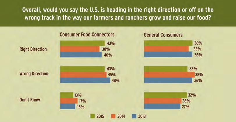 PERCEPTION BENCHMARK SURVEY (CONT.) Among consumers, there has been virtually no movement over the past three years in the percentage saying food production is moving in the right direction.