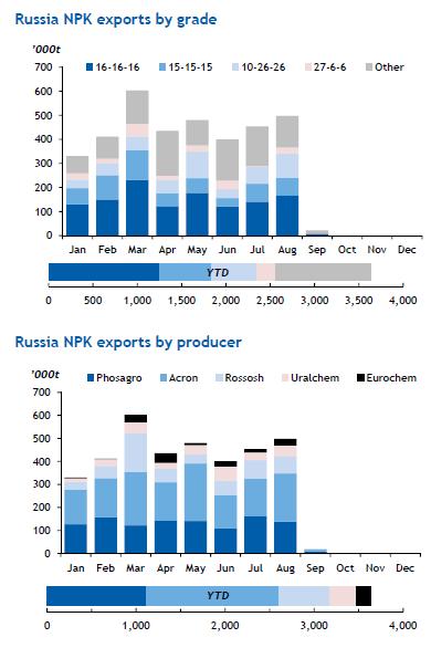 Russia, NPK exports 2017 YTD Single largest exporting country with PhosAgro and Acron the two largest NPK producers in Russia Key export destinations are Ukraine,