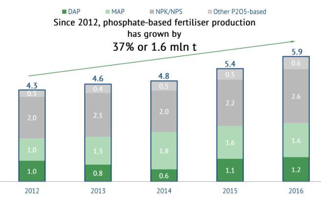 Now it produces a range of NPK/NPS products 37% growth of P fertilizers since 2012 Source: