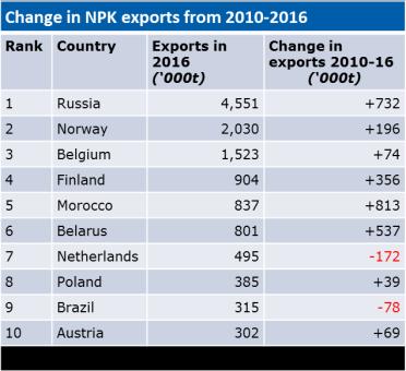 Moroccan NPK exports leapt from 74kt in 2013 to 840kt by 2016 Belarus NPK exports have