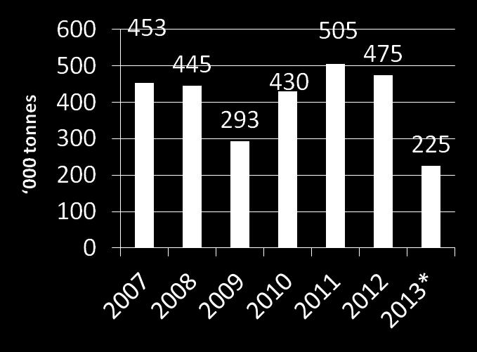 Ukraine: coated steel imports 000 tonnes 2009 2010 2011 2012 China 20.7 51.6 111.2 128.4 Russia 59.8 92.1 84.5 51.3 Kazakhstan 44.