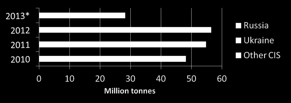 Apparent consumption of finished steel products 000 tonnes 2007 2008 2009 2010 2011 2012 2013* Russia 40,379 35,419 24,944 35,630 40,994 41,813 20,963 Ukraine 8,052 6,874 3,832 5,317 6,326 5,715