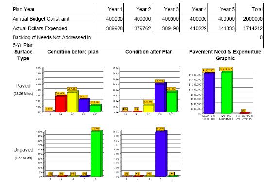 planning tool A visual condition rating system In use since 1988 PASER is a