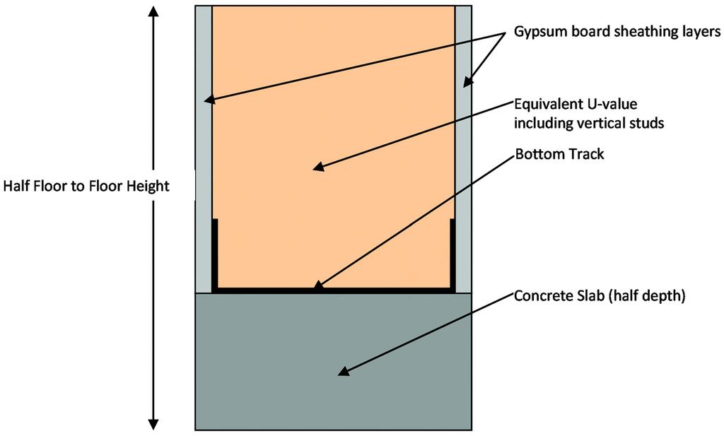 Figure 3 Typical uninsulated slab edge: floor-to-wall section. Figure 4 Typical insulated slab edge: floor-to-wall section. looking at overall building thermal performance.
