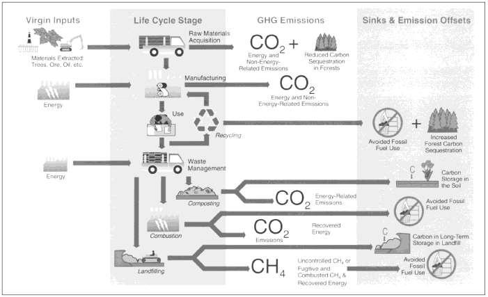 Sustainability The world is a complex place (system) Material and Energy Life-Cycle Flows and the