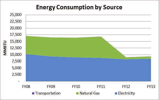 ENERGY MCC ENERGY Overview FIGURE 1: Total Energy by Source In 2013, the Montgomery County Campus had an increase of 3.4 percent in overall energy consumption.