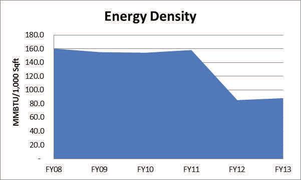 FY2012 had a warmer than usual winter allowing for the campus to reduce heating utilities during the winter months. The overall increase in energy consumption can be seen to the right in Figure 1.