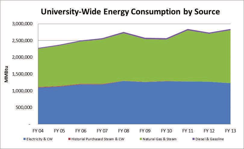 ENERGY AND GHG EMISSIONS UNIVERSITY OVERVIEW FIGURE 3:Total Energy University GHG Reduction Goal Johns Hopkins University continues to strive to reach their 2025 greenhouse gas goal to reduce