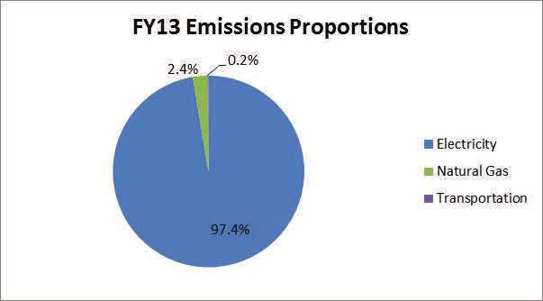 GREENHOUSE GAS EMISSIONS MCC EMISSIONS Overview In FY2013, the Montgomery County Campus did see an increase in emissions. Over the year, the campus increased emissions by 3.5 percent.