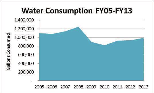 WATER Overview WATER USAGE FIGURE 7: Total Water Consumed While the Montgomery County Campus saw an increase in their total amount of domestic water usage from FY2012 to FY2013, much of this spike