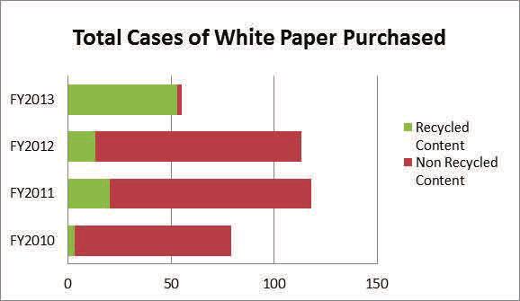 CHANGING BEHAVIORS FIGURE 9: Recycling COPY PAPER Paper Highlights FY2013 represents the fourth year of paper collection data from our University office supplier.