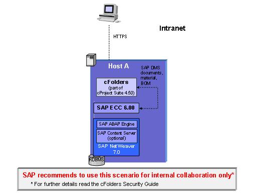 3.2 Mandatory Components Installation Variant A SAP NetWeaver 7.0 cproject Suite is installed as an add-on on SAP NetWeaver 7.0. cproject Suite 4.50 Do not install SAP NetWeaver 7.0 on Windows NT 4.0. For more detailed information about the released platforms, see SAP Service Marketplace: http://service.