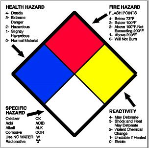 Hazard communication Which are then further classified by numbers, which denote the risk of each hazard.