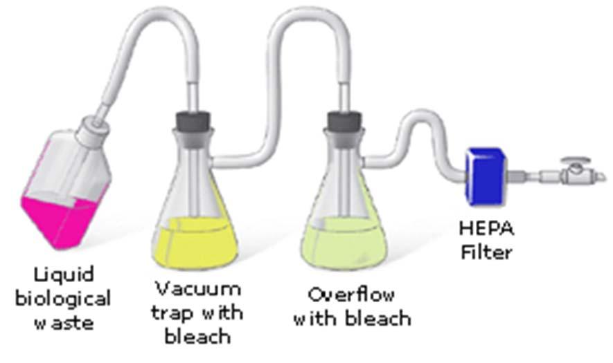 Liquid Aspiration Aspiration through vacuum-traps should be serially set-up with 10% volume of bleach in both containers o In-line HEPA filters should be used to avoid