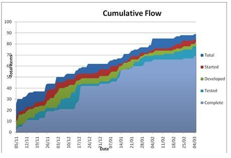 Use Cumulative Flow diagrams