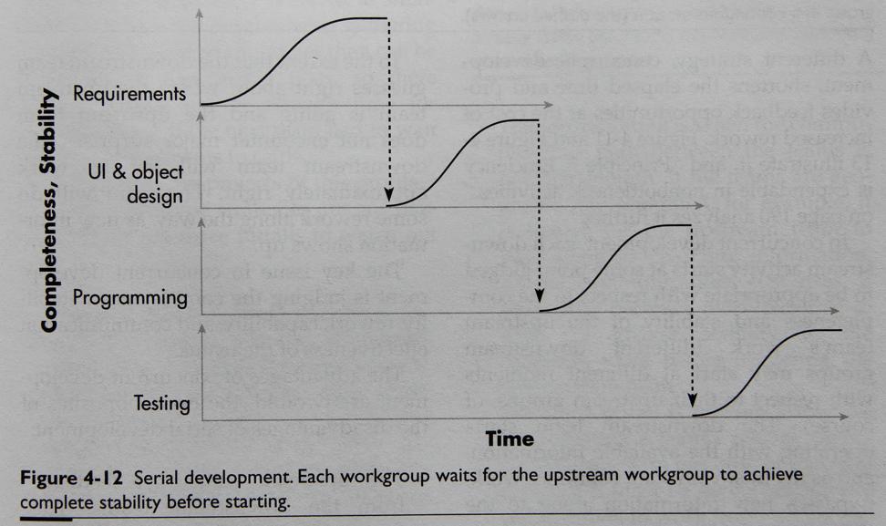 Serial development SIMPLE Minimizes WORK HOURS (If NO